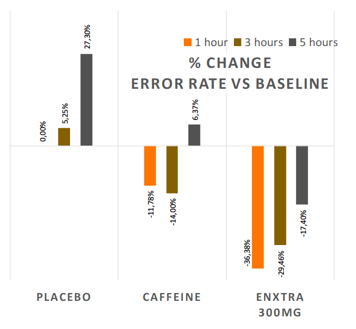 Graphique - EnXtra® Amélioration sélective de l'attention par rapport à la caféine